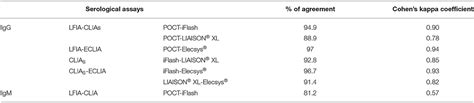 Frontiers Recent Advances In The Evaluation Of Serological Assays For