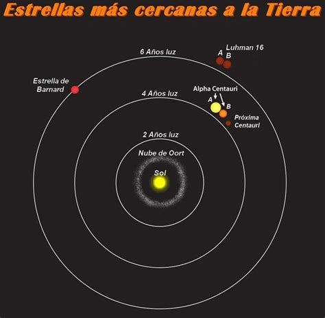 Estrellas más cercanas a la Tierra Alpha centauri