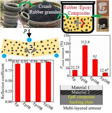 Effect Of Crumb Rubber Addition On The Deformation And Fracture