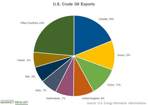 Where Does The United States Export Oil