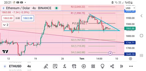 Op Dr Özcan YILMAZ on Twitter ETHUSD 4H GRAFIK ALÇALAN ÜÇGEN