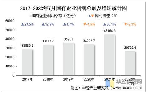 2022年1 7月全国国有及国有控股企业经济运行情况统计 一、营业总收入2022年1 7月，全国国有及国有控股企业（以下称国有企业）营业总收入