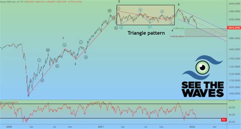 2 Effective Uses For An Elliott Wave Triangle See The Waves