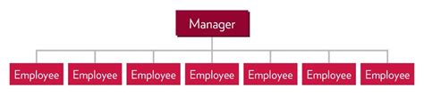 Develop An Organizational Chart For Your Farm Business Farm Management