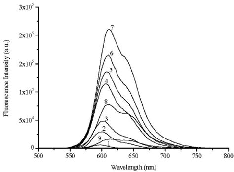 Corrected Fluorescence Emission Spectra Of Download Scientific Diagram