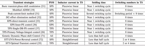 Table II From A Comparative Review Of High Frequency Transient DC Bias