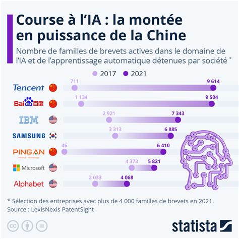 Graphique Course L Ia La Mont E En Puissance De La Chine Statista