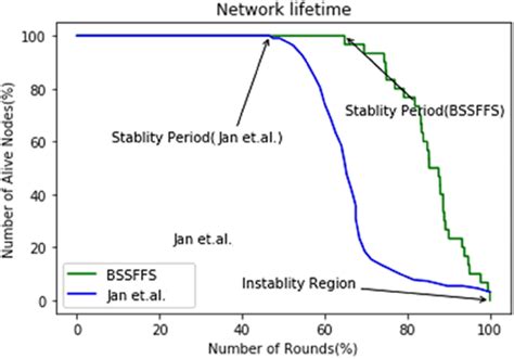 Network Lifetime Comparison With Sybil Node Detection Approach Of Jan