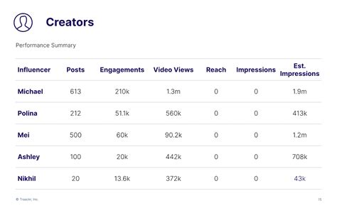 The Ultimate Influencer Marketing Campaign Report [Template Included] I ...