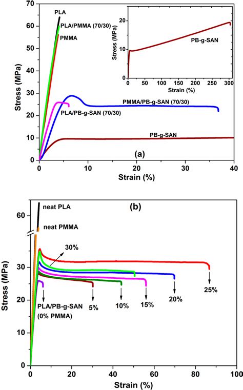 Tensile Stress−strain Curves Of Different Samples A Neat Polymers