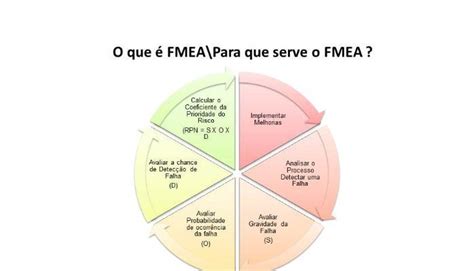 O que é e como Fazer Análise FMEA Jornada do Gestor