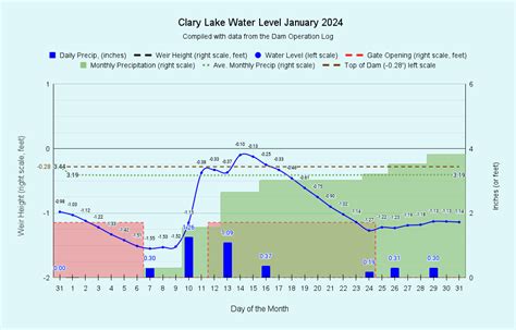 2024 Water Level Charts Clary Lake Association