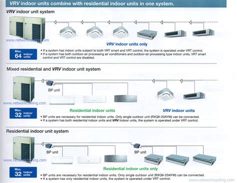 แอร์ Vrv จากไดกื้น Daikin คืออะไร ดีอย่างไร