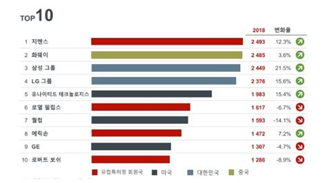 삼성·lg전자 지난해 유럽 특허출원수 각각 3·4위