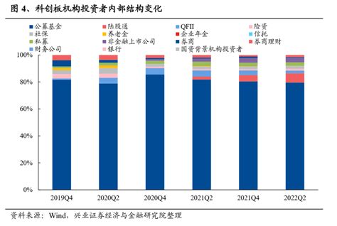 兴证策略：科创板投资者结构剖析