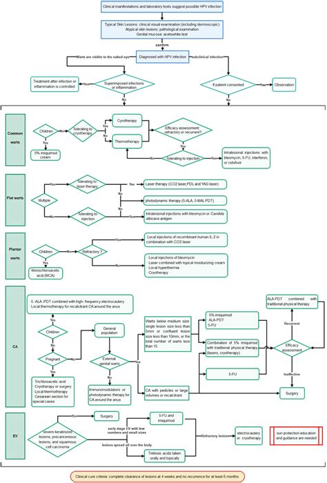 Clinical Guideline For The Diagnosis And Treatment Of Cutaneous Warts