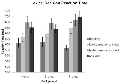 Lexical Decision Reaction Time By Session And Background In Experiment