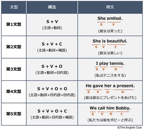 英語【5文型】とは？特徴・構造・見分け方など徹底おさらい！