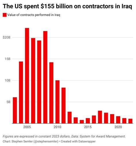 The Cataclysmic Iraq War In 6 Charts ZNetwork