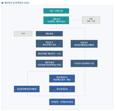 개인 파산 절차 이걸 알아야 실패하지 않는다 회파요