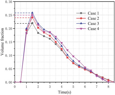 The Mass Flow Rate Results Under The Different Cases Download Scientific Diagram