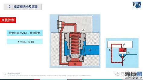 二通插装阀结构、原理、功能与应用 技术 液压圈