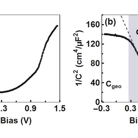 A Capacitance Voltage Measurement And B Mott Schottky Plot Of A Download Scientific Diagram