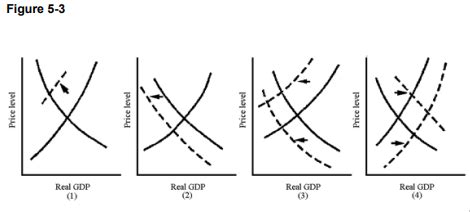 Macroeconomics Chapter 5 Homework Flashcards Quizlet