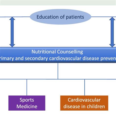 Nutritional Counselling Has A Central Role In Cardiovascular Disease