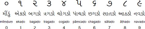 Gujarati Language And Alphabet