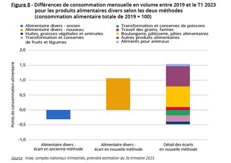 La Consommation Alimentaire Diminue Oui Mais De Combien Le Blog De L