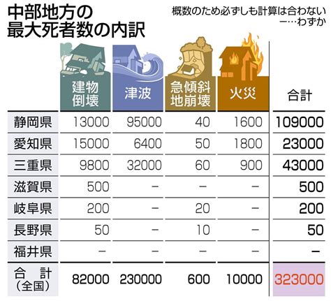 見直される「南海トラフ巨大地震」の想定 災害関連死の対策、デジタル活用課題は山積：中日新聞web