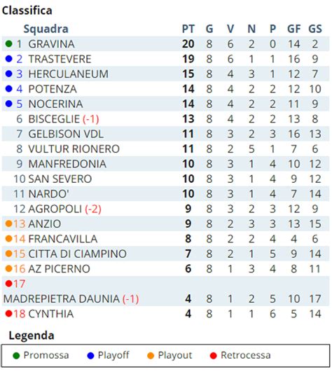 Risultati E Classifica Serie D Girone H