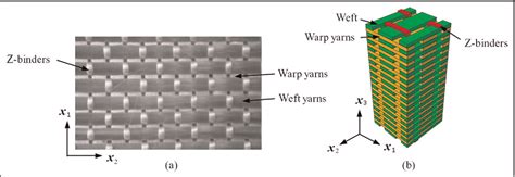 Figure From Micro Meso Scale Damage Analysis Of Three Dimensional