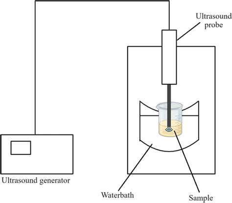 Schematic Diagram Of Ultrasound Assisted Extraction Download Scientific Diagram