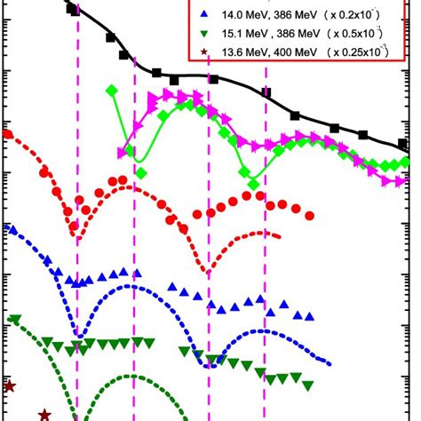 Cross Sections Of The Elastic And Inelastic 16 O Scattering Plotted