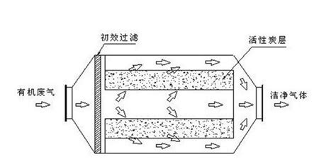 活性炭吸附塔 湖南除臭设备 碳箱 湖南智行环保设备科技有限公司