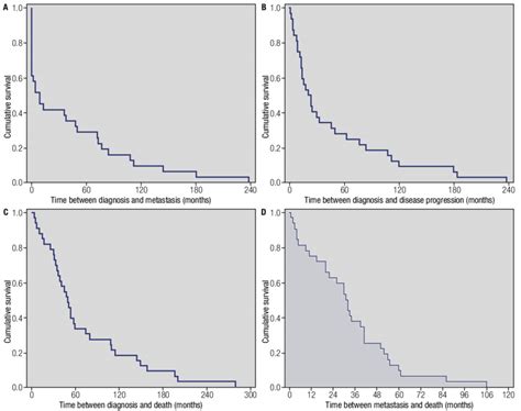 Kaplan Meier Curves Demonstrating The Evolution Of Cumulative Survival