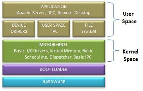 Monolithic Architecture B Microkernel The Microkernel Naturally