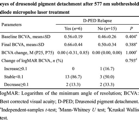 change  logmar  corrected visual acuity
