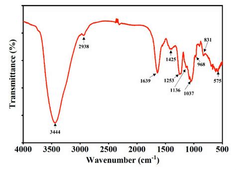 Fourier Transform Infrared Spectroscopy Ft Ir Spectrum Of Shf