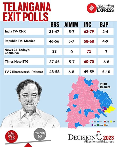 Exit Poll Results Highlights In Telangana Congress Likely To Upset