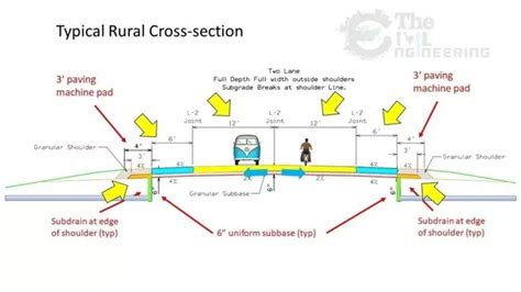 Basic Components Of Road Structure And Method Of Construction