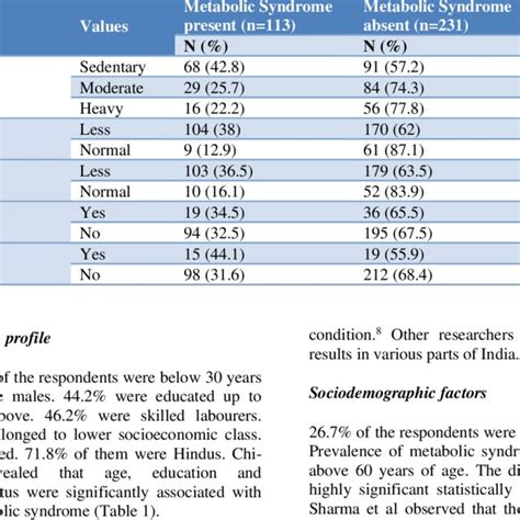 Risk Factors Of Metabolic Syndrome Download Scientific Diagram