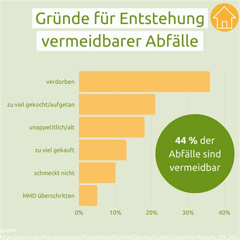 Lebensmittelverschwendung Heimische Landwirtschaft