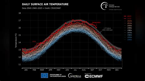 2023 On Track To Become Earths Warmest Year On Record After Shattering September Temperature