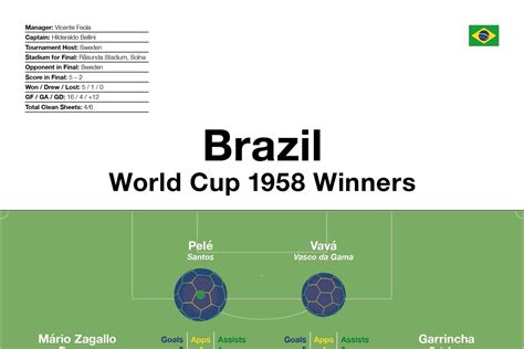 Brazil: World Cup 1958 Winners — Football Infographics