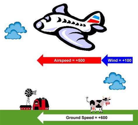 Aerospaceweb Org Ask Us Airspeed And Ground Speed