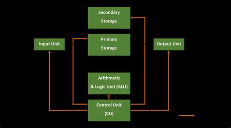 The Anatomy of a CPU: A Visual Guide with Block Diagram