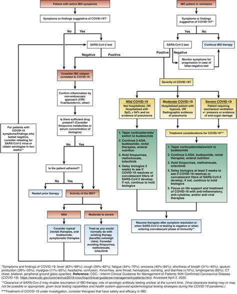 AGA Clinical Practice Update On Management Of Inflammatory Bowel